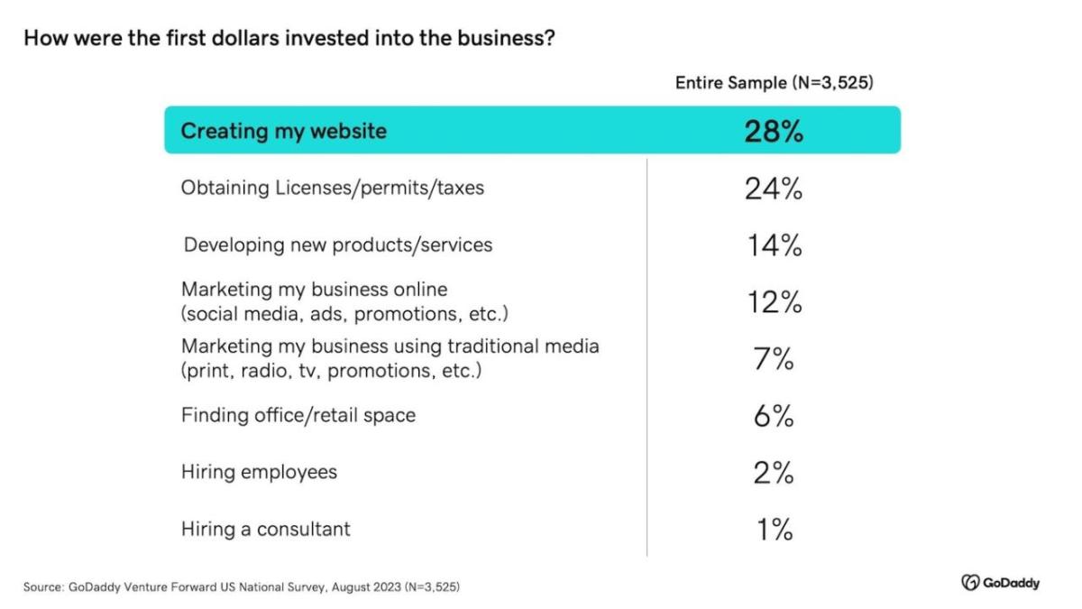 CSRWire - Microbusiness Owners Invest In Their Website First